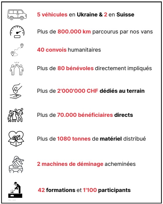 Résultats 2022-2025